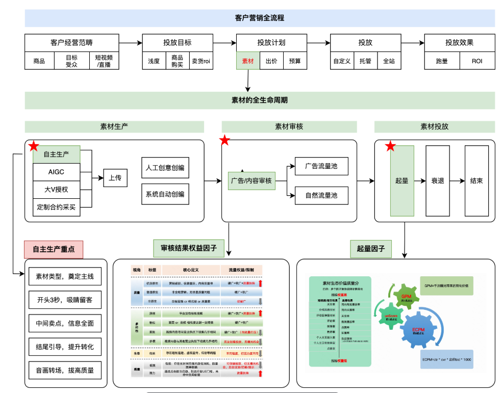 快手客户视角广告投放图览