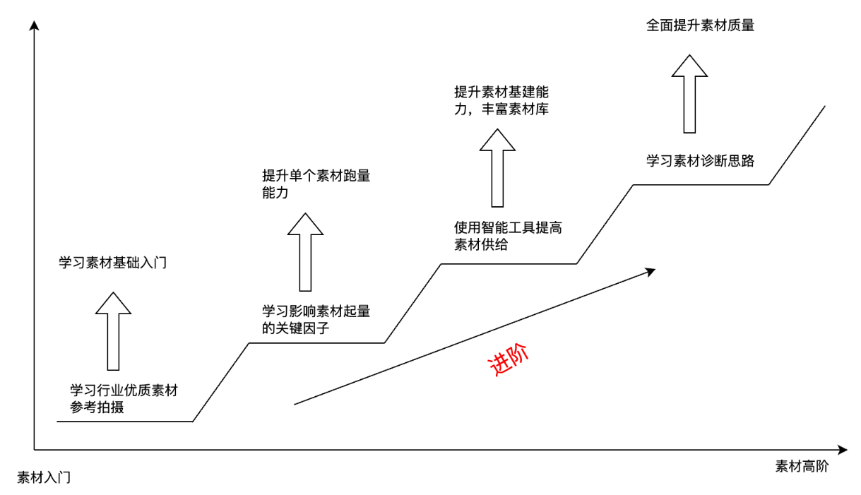 快手广告素材生产的入门与进阶
