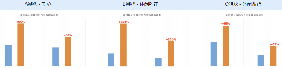快手信息流广告三个游戏品类对比