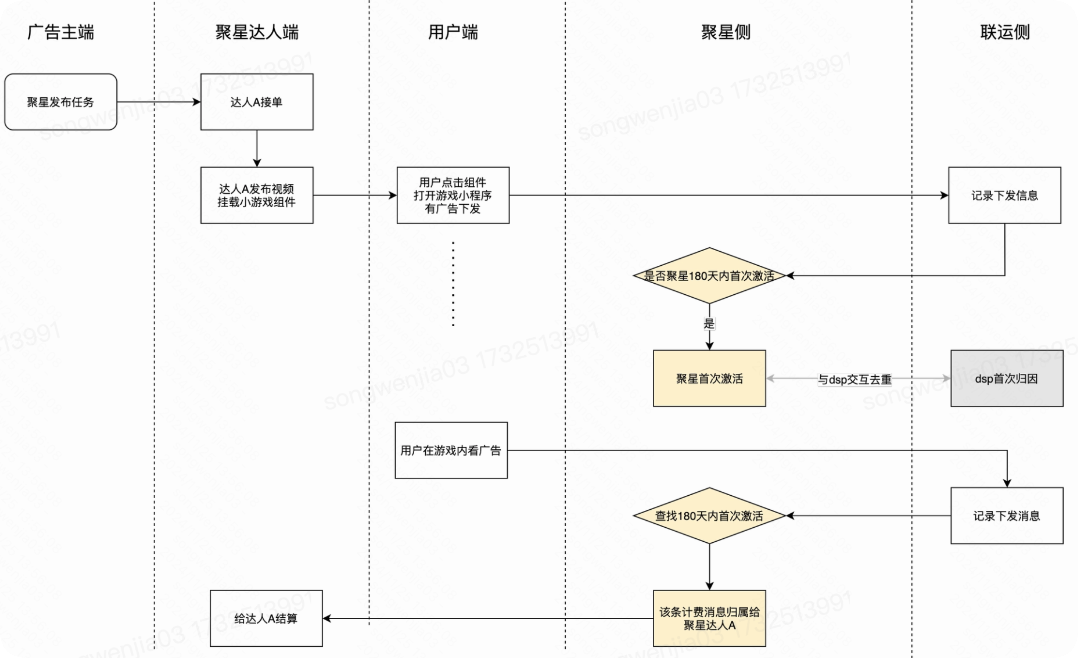 快手广告iaa归因