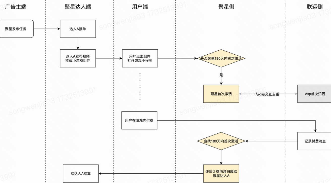快手广告iap归因