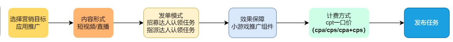 快手广告投放流程