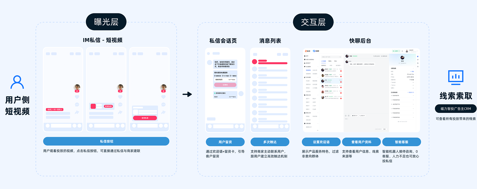 快手广告从曝光层向交互层的转变