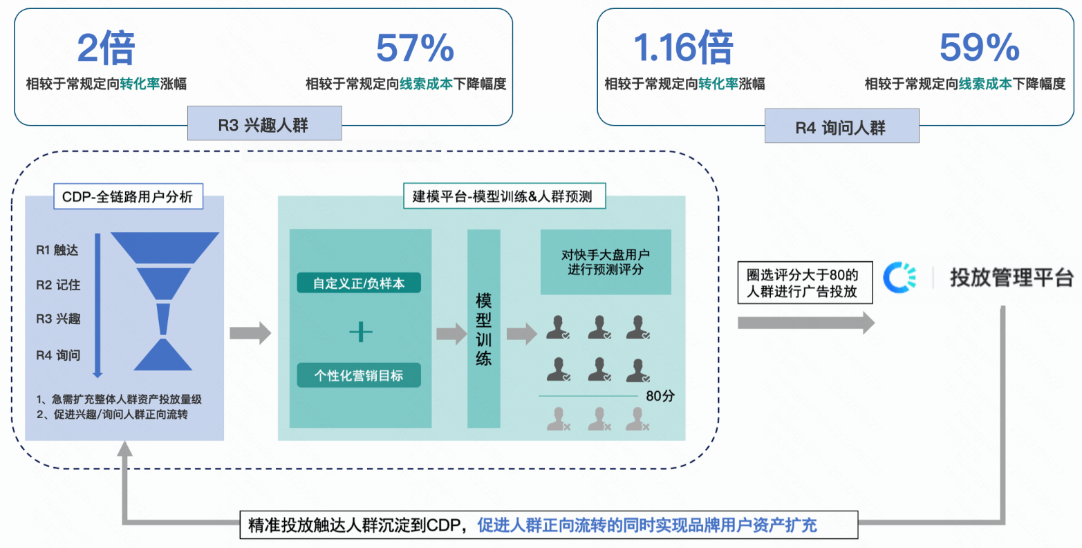 快手广告汽车行业解决方案