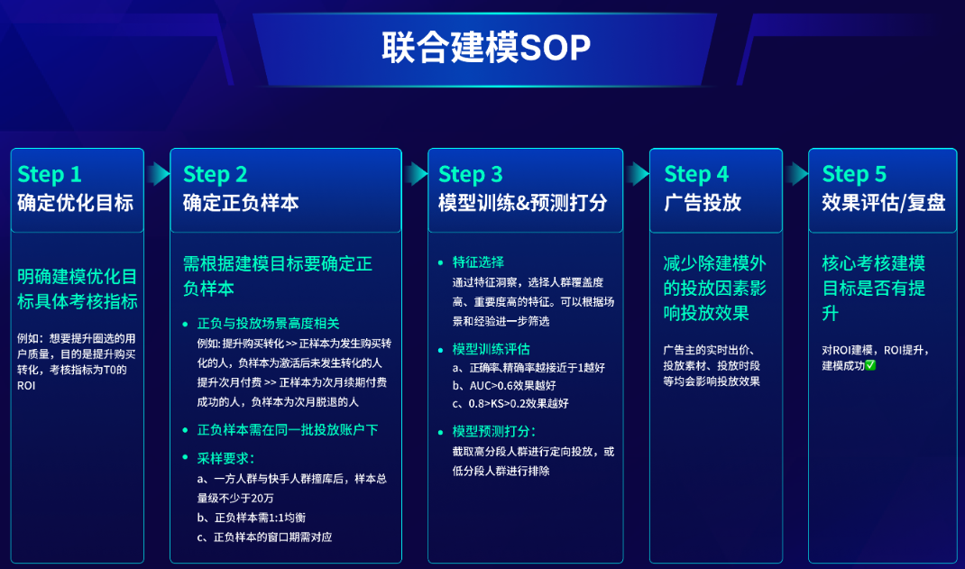 快手广告SOP