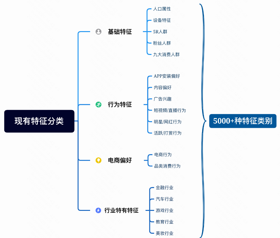 快手广告现有特征分类