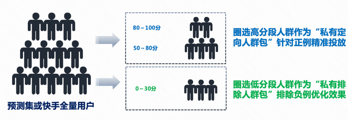 快手广告人群圈选