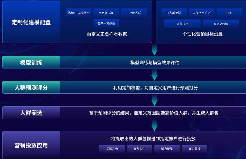 快手广告私有建模图谱