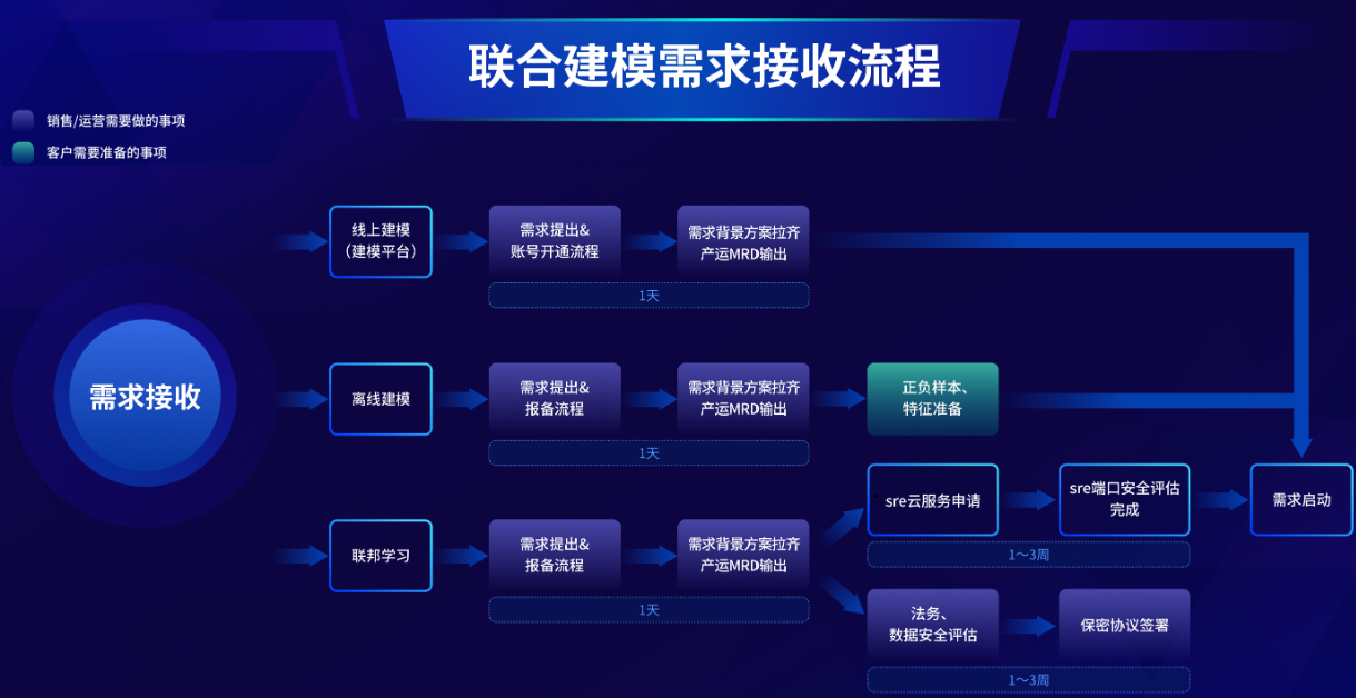 快手广告需求接收流程