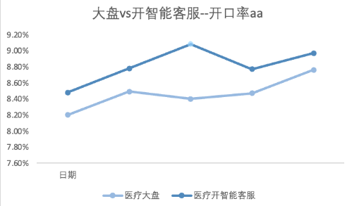 快手广告开口率对比