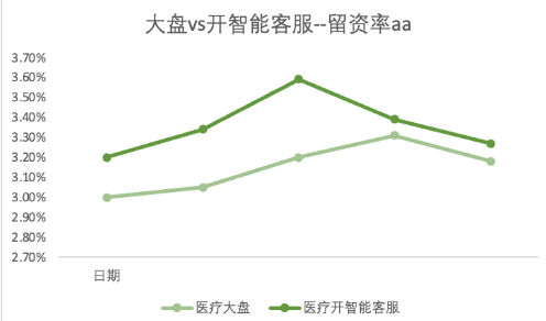 快手广告留资率对比