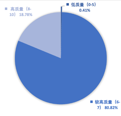 快手广告得分分布