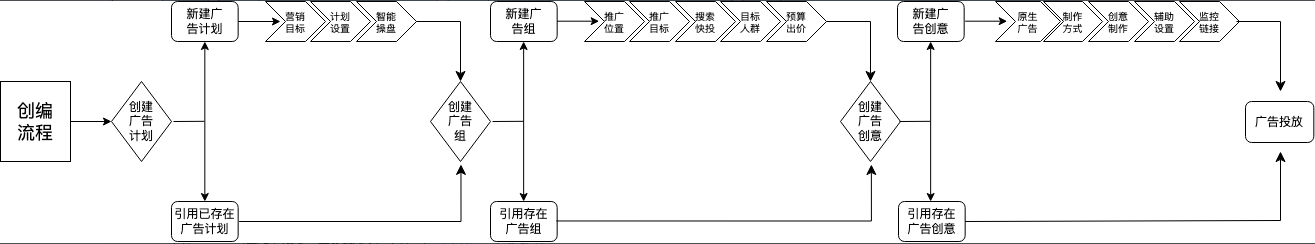 快手广告投放流程