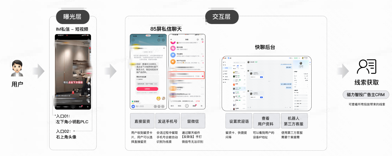 快手广告产品链路