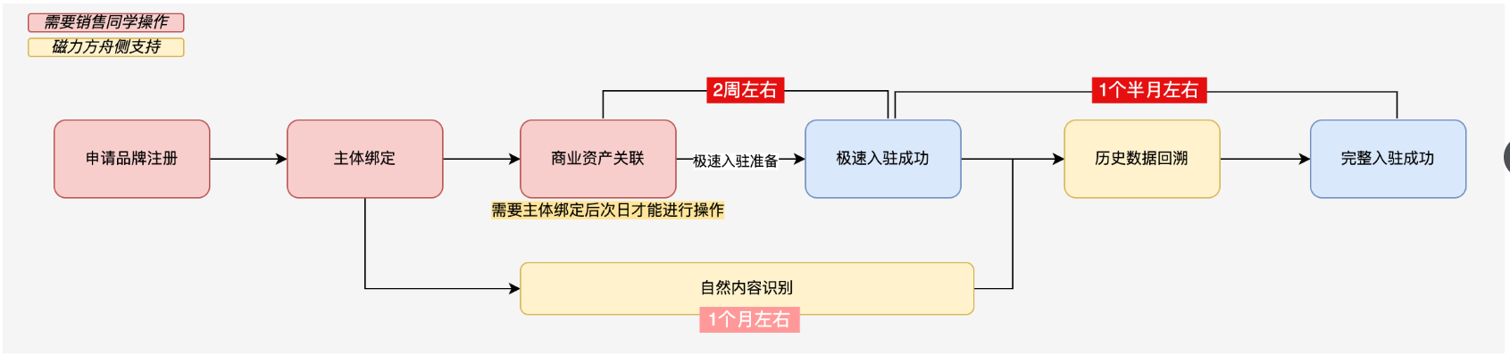 快手广告营销产品：磁力方舟 品牌版｜产品手册大全（二）