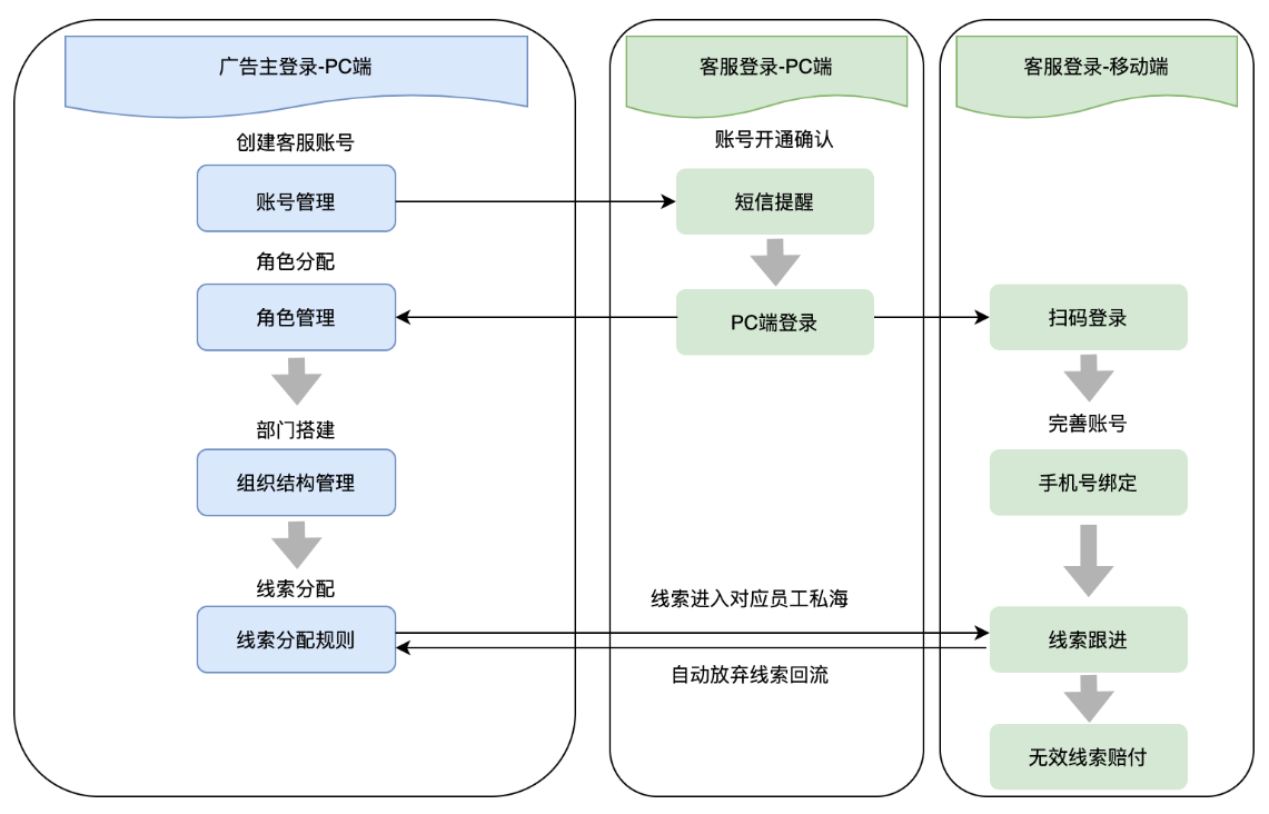 快手广告操作流程