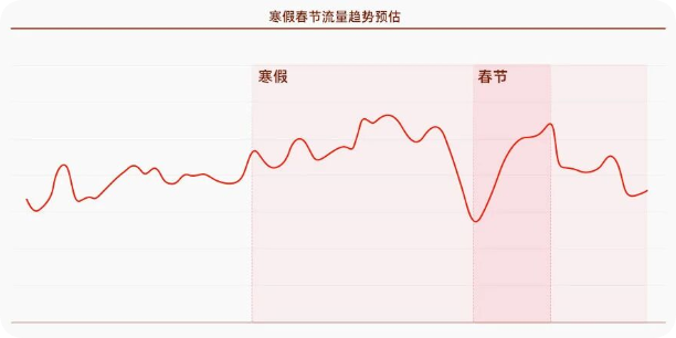 快手广告联盟春节流量预估