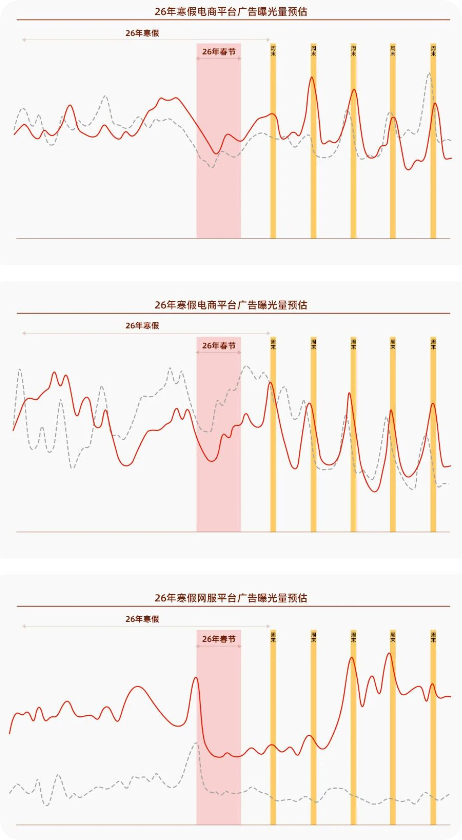 快手广告平台其他行业曝光量预估