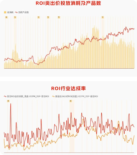 快手广告ROI消耗及行业达成率
