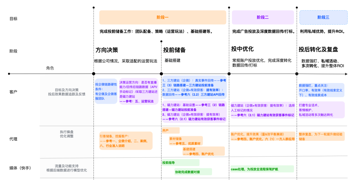 快手广告零、企微加粉快手广告投放视角全景