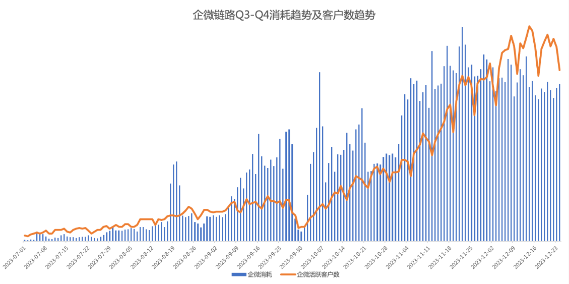 快手广告企微链路自23年5月实现后，在Q3实现高速消耗增幅