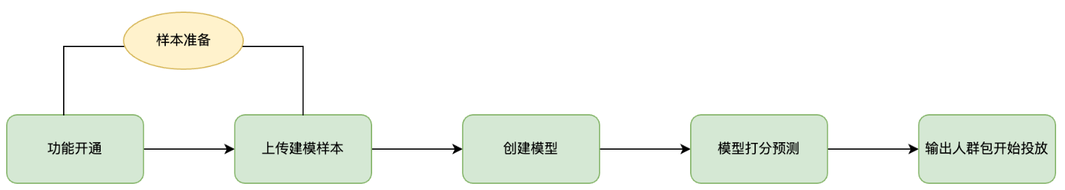 快手广告联合建模 快手广告联合建模
