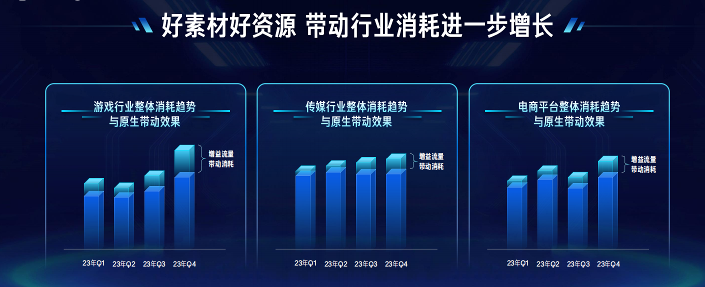 快手广告整体消耗趋势与原生带动效果对比图 快手广告整体消耗趋势与原生带动效果对比图