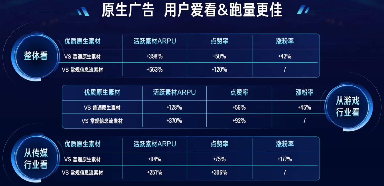快手广告优质原生素材与普通原生素材、常规信息流素材关键指标对比柱状图 快手广告优质原生素材与普通原生素材、常规信息流素材关键指标对比柱状图