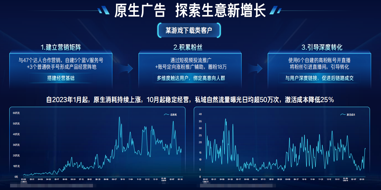 快手原生广告消耗趋势图 快手原生广告消耗趋势图