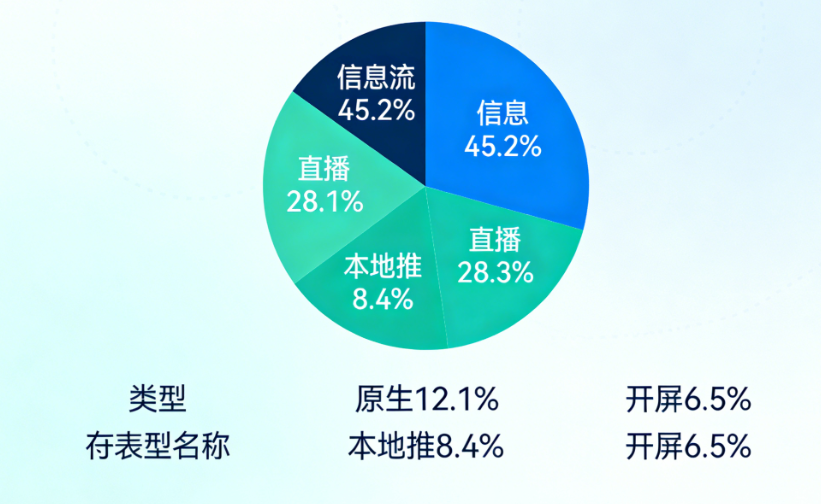 2025年快手各类型广告消耗占比分布图