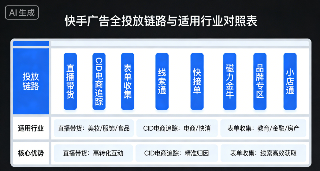 快手广告全投放链路与适用行业对照表