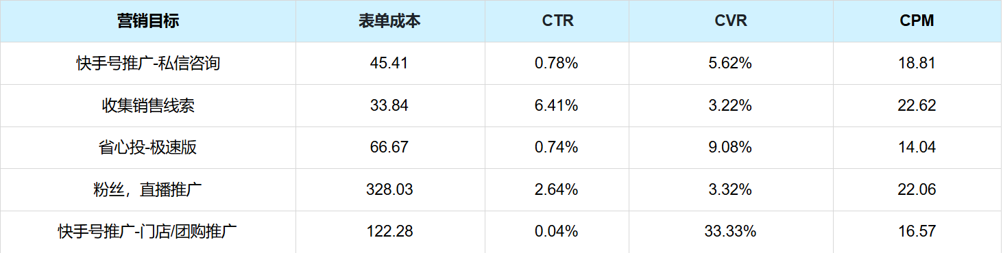 快手广告推广链路消耗数据