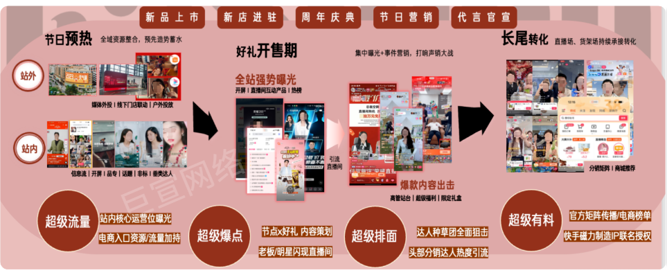 快手广告推广流程图