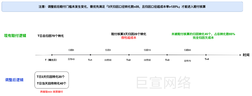 快手广告赔付前后逻辑图