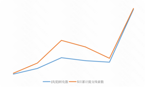 快手广告增量线索数据表现