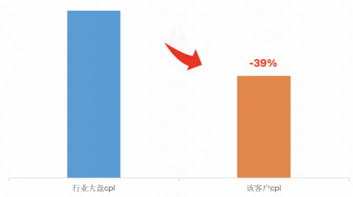 快手广告超低成本数据表现