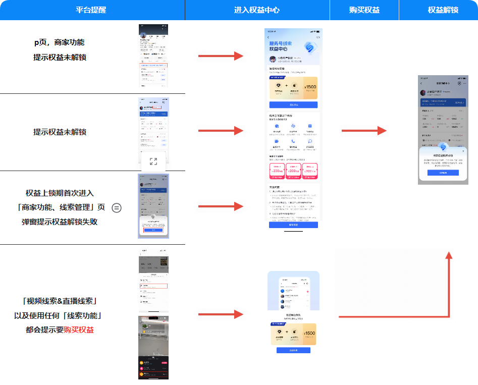 快手广告权益上锁期流程图-移动端