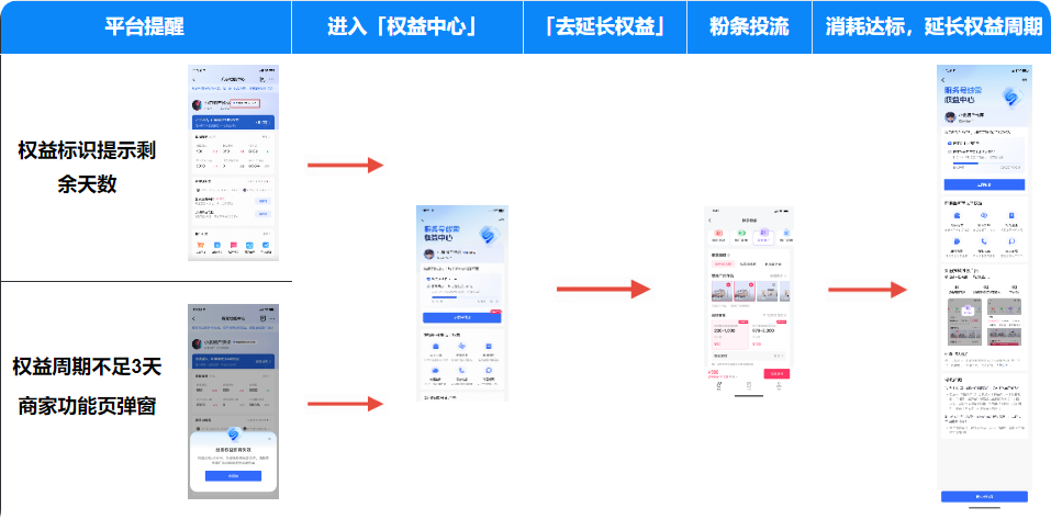 快手广告投放权益解锁期流程图-移动端