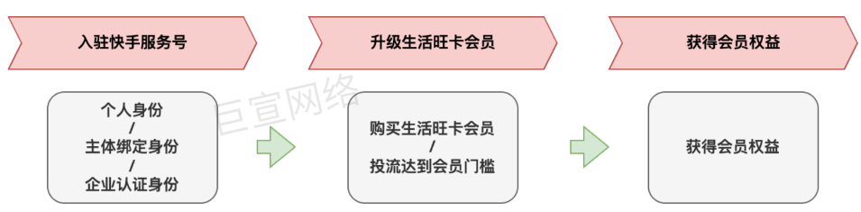 快手广告注册生活旺卡会员流程
