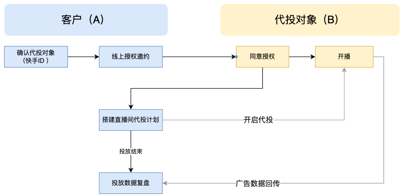 快手广告代投玩法流程图