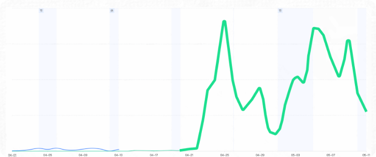 快手品牌广告投放矩阵号数据效果图