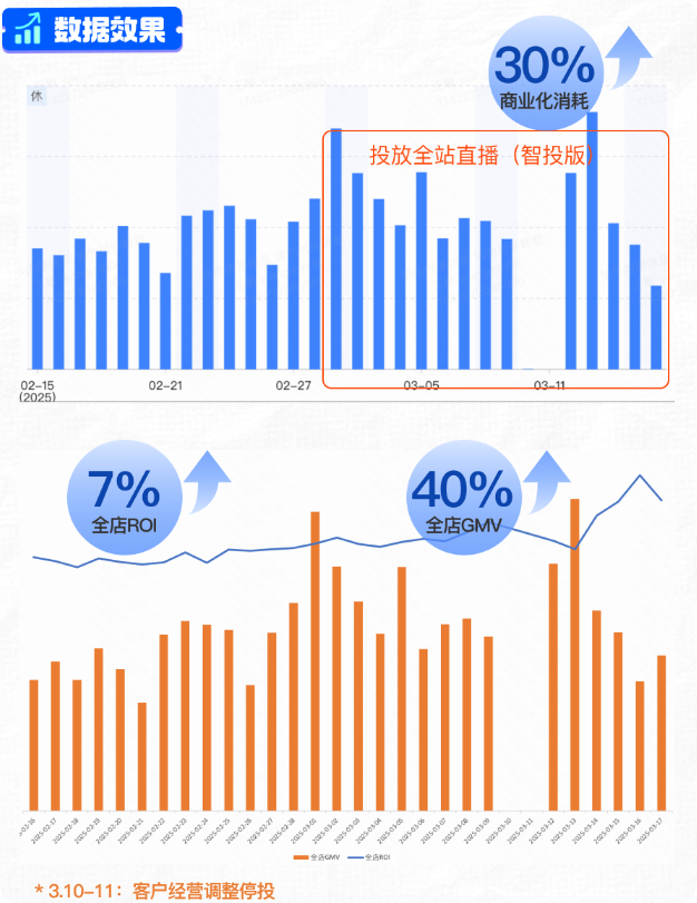 快手品牌广告投放全站直播数据效果图