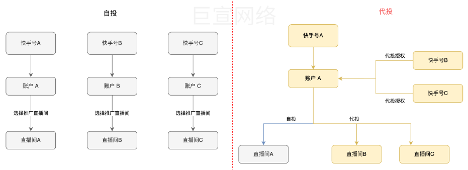 快手广告自投与代投区别