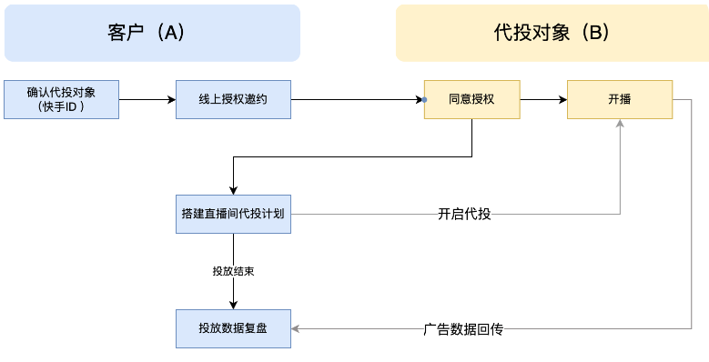 快手广告代投流程