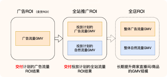 快手广告全站推广产品逻辑