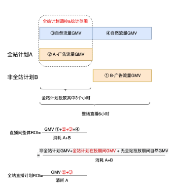 快手广告全站计划投放覆盖直播间部分时段