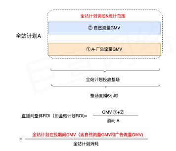 快手广告全站计划投放覆盖直播间全部时段