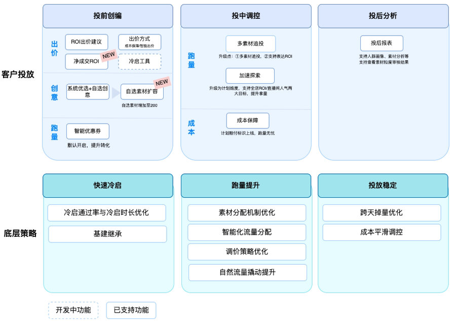 快手广告全站直播推广产品功能全景图