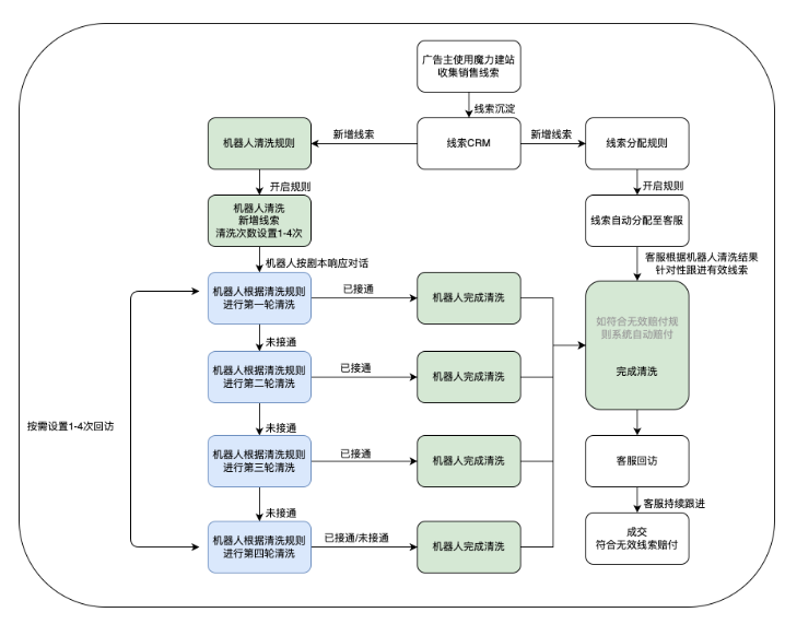 快手广告线索crm功能解析