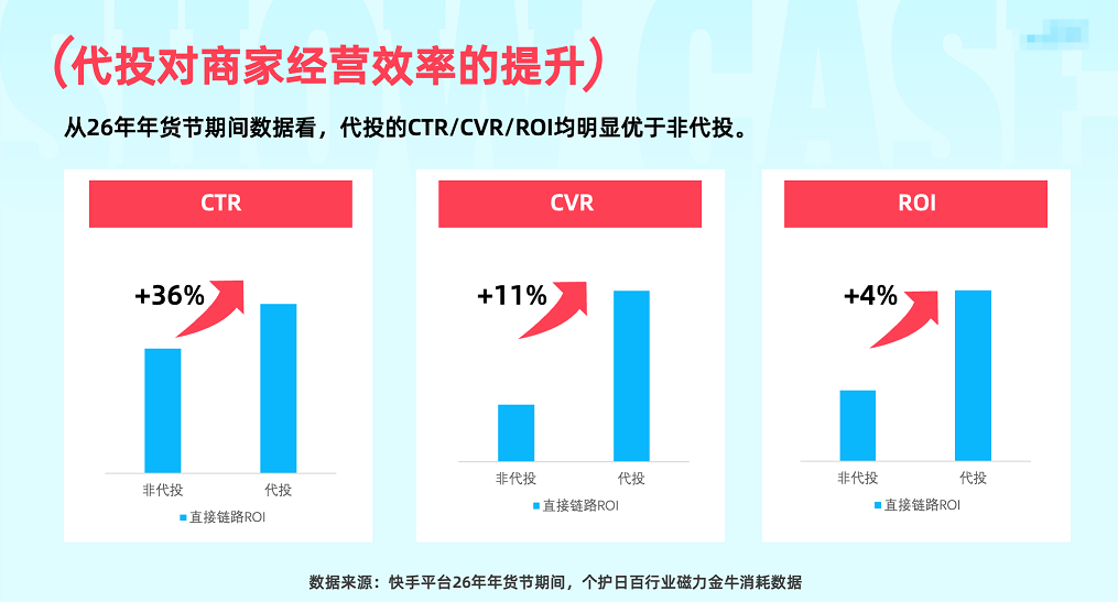 快手品牌广告如何代投实现GMV倍增？